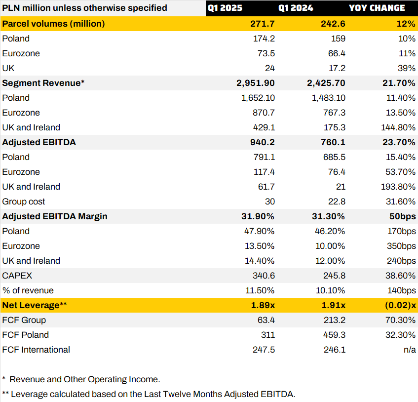 Q1 2025 results by segment